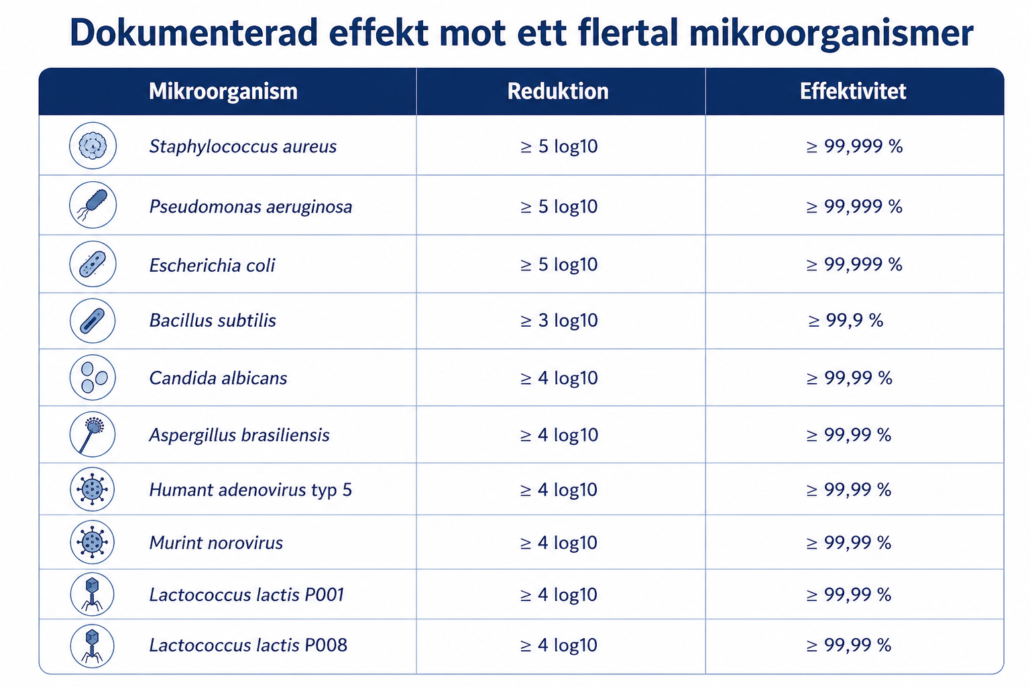 Tabell med testresultat enligt AFNOR NF T72-110 som visar Tecnovaps dokumenterade effekt mot bakterier, virus och svamp.